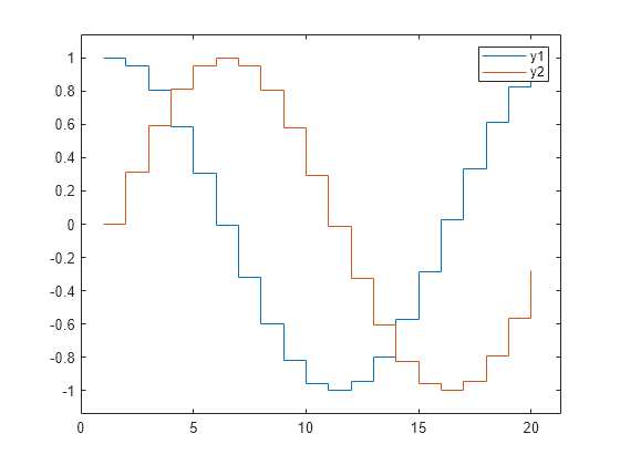 Figure contains an axes object. The axes object contains 2 objects of type stair.