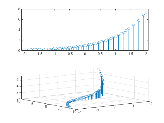 Figure contains 2 axes objects. Axes object 1 contains an object of type stem. Axes object 2 contains an object of type stem.