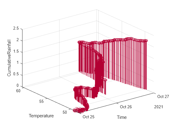 Figure contains an axes object. The axes object with xlabel Time, ylabel Temperature contains an object of type stem.