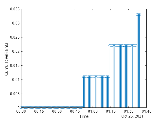 Figure contains an axes object. The axes object with xlabel Time, ylabel CumulativeRainfall contains an object of type stem.