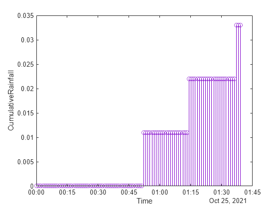 Figure contains an axes object. The axes object with xlabel Time, ylabel CumulativeRainfall contains an object of type stem.