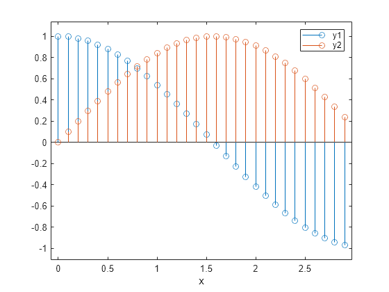 Figure contains an axes object. The axes object with xlabel x contains 2 objects of type stem.