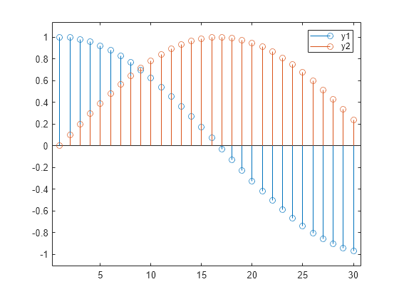 Figure contains an axes object. The axes object contains 2 objects of type stem.