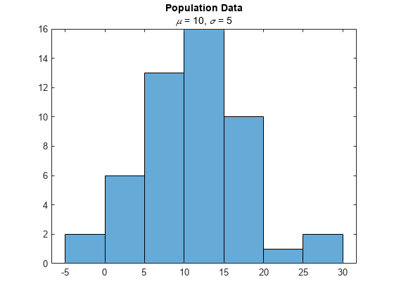 Figure contains an axes object. The axes object with title Population Data contains an object of type histogram.