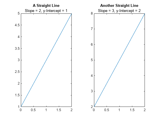 Figure contains 2 axes objects. Axes object 1 with title A Straight Line contains an object of type line. Axes object 2 with title Another Straight Line contains an object of type line.