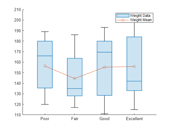 Figure contains an axes object. The axes object contains 2 objects of type boxchart, line. These objects represent Weight Data, Weight Mean.