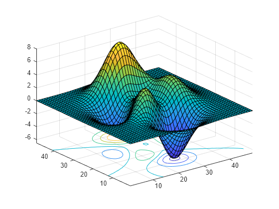 Figure contains an axes object. The axes object contains 2 objects of type surface, contour.