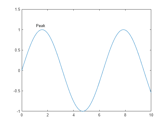 Figure contains an axes object. The axes object contains 2 objects of type line, text.