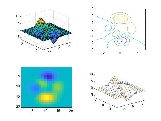 Figure contains 4 axes objects. Axes object 1 contains an object of type surface. Axes object 2 contains an object of type contour. Axes object 3 contains an object of type image. Axes object 4 contains 20 objects of type line.