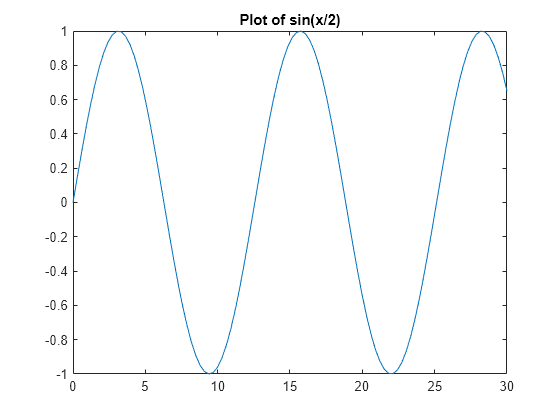 Figure contains an axes object. The axes object contains an object of type line.