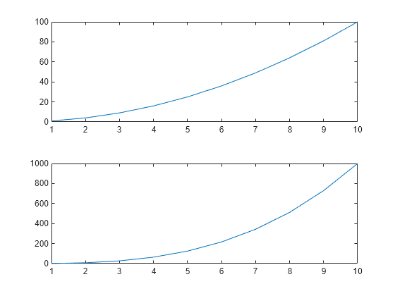 Figure contains 2 axes objects. Axes object 1 contains an object of type line. Axes object 2 contains an object of type line.