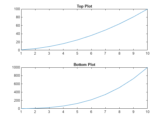 Figure contains 2 axes objects. Axes object 1 with title Top Plot contains an object of type line. Axes object 2 with title Bottom Plot contains an object of type line.