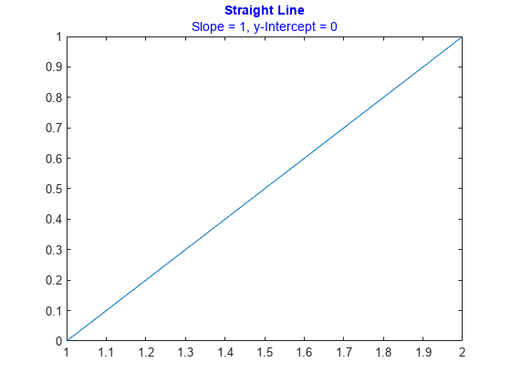 Figure contains an axes object. The axes object with title Straight Line contains an object of type line.