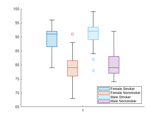 Figure contains an axes object. The axes object contains 4 objects of type boxchart. These objects represent Female Smoker, Female Nonsmoker, Male Smoker, Male Nonsmoker.