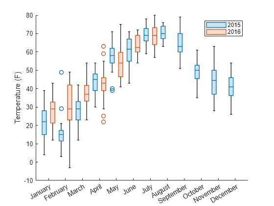 Figure contains an axes object. The axes object with ylabel Temperature (F) contains 2 objects of type boxchart. These objects represent 2015, 2016.