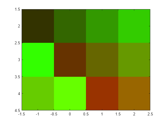 Figure contains an axes object. The axes object contains an object of type image.