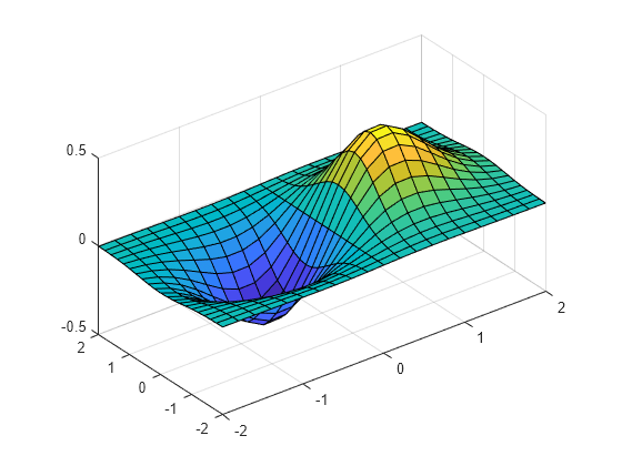 Figure contains an axes object. The axes object contains an object of type surface.