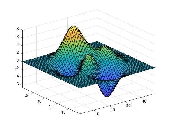 Figure contains an axes object. The axes object contains an object of type surface.