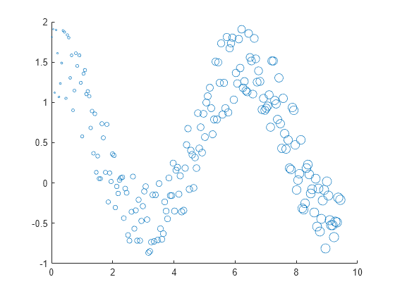 Figure contains an axes object. The axes object contains an object of type scatter.