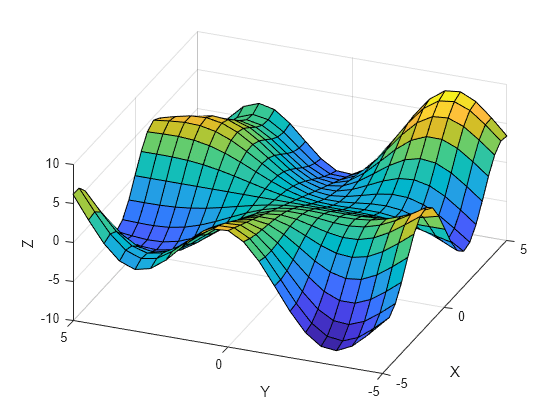 Figure contains an axes object. The axes object with xlabel X, ylabel Y contains an object of type surface.