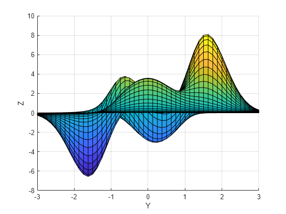 Figure contains an axes object. The axes object with xlabel X, ylabel Y contains an object of type surface.