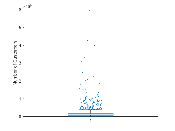 Figure contains an axes object. The axes object with ylabel Number of Customers contains an object of type boxchart.