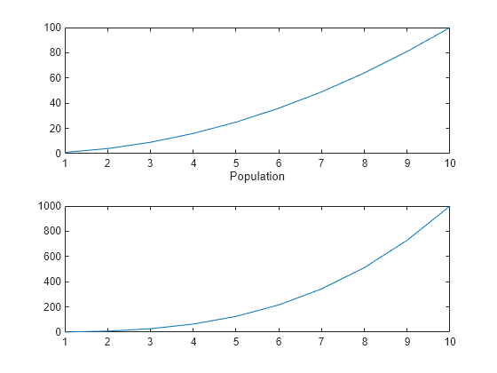 Figure contains 2 axes objects. Axes object 1 with xlabel Population contains an object of type line. Axes object 2 contains an object of type line.