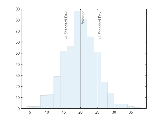 Figure contains an axes object. The axes object contains 4 objects of type histogram, constantline.