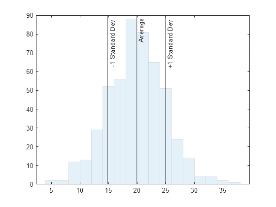 Figure contains an axes object. The axes object contains 4 objects of type histogram, constantline.