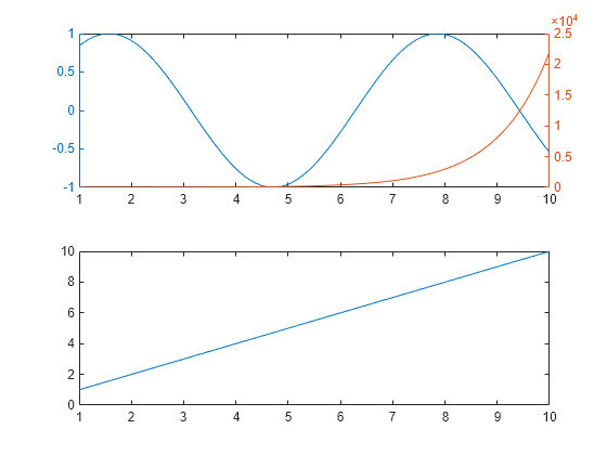 Figure contains 2 axes objects. Axes object 1 contains an object of type line. Axes object 2 contains an object of type line.