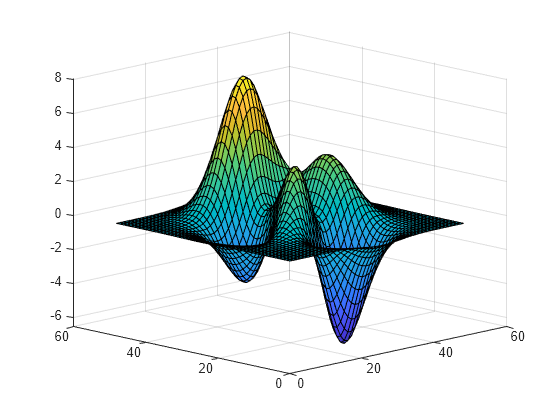 Figure contains an axes object. The axes object contains an object of type surface.