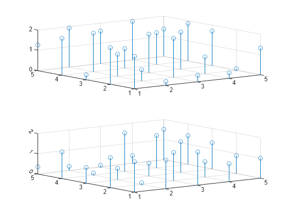 Figure contains 2 axes objects. Axes object 1 contains an object of type stem. Axes object 2 contains an object of type stem.