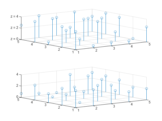 Figure contains 2 axes objects. Axes object 1 contains an object of type stem. Axes object 2 contains an object of type stem.