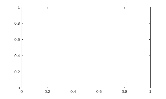 Figure contains an axes object. The axes object is empty.