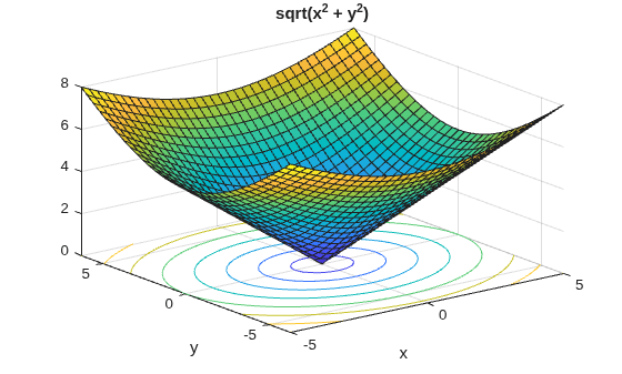 Figure contains an axes object. The axes object with title sqrt ( x Squared baseline + y Squared baseline ), xlabel x, ylabel y contains 2 objects of type surface, contour.