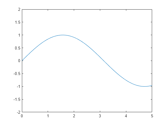 Figure contains an axes object. The axes object contains an object of type line.