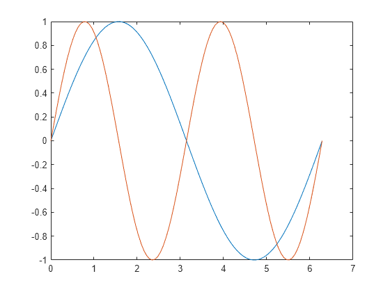 Figure contains an axes object. The axes object contains 2 objects of type line.