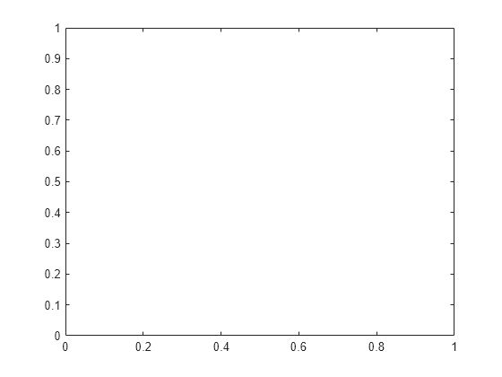 Figure contains an axes object. The axes object is empty.