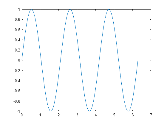 Figure contains an axes object. The axes object contains an object of type line.