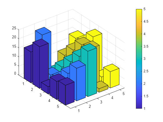 Figure contains an axes object. The axes object contains 5 objects of type surface.