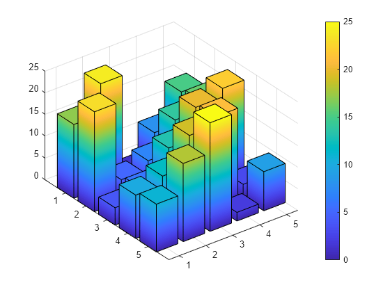 Figure contains an axes object. The axes object contains 5 objects of type surface.