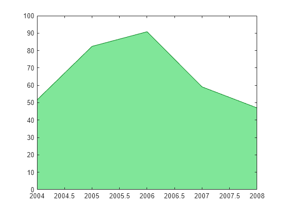 Figure contains an axes object. The axes object contains an object of type area.