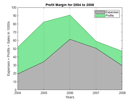 Figure contains an axes object. The axes object with title Profit Margin for 2004 to 2008, xlabel Years, ylabel Expenses + Profits = Sales in 1000s contains 2 objects of type area. These objects represent Profits, Expenses.