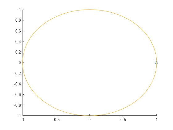 Figure contains an axes object. The axes object contains 3 objects of type line, animatedline. One or more of the lines displays its values using only markers