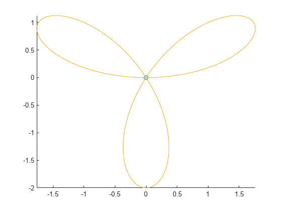 Figure contains an axes object. The axes object contains 3 objects of type line, animatedline. One or more of the lines displays its values using only markers