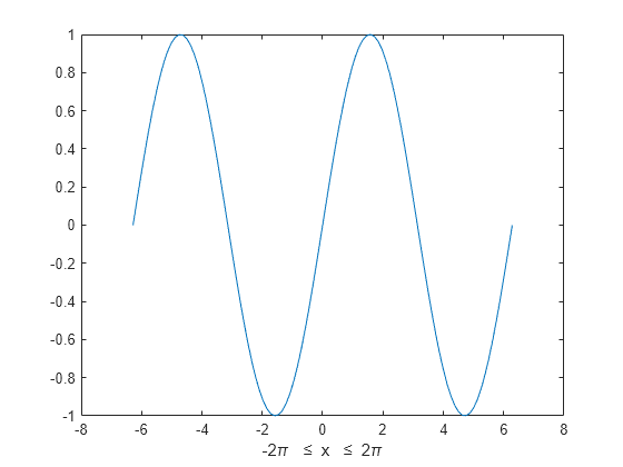 Figure contains an axes object. The axes object with xlabel - 2 pi blank less equals blank x blank less equals blank 2 pi contains an object of type line.