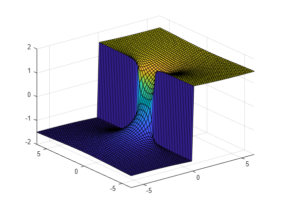 Figure contains an axes object. The axes object contains an object of type surface.