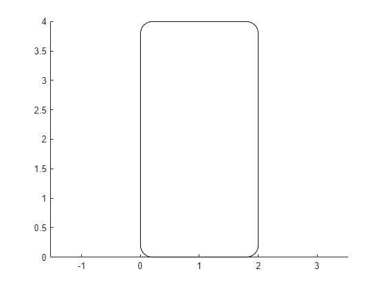 Figure contains an axes object. The axes object contains an object of type rectangle.