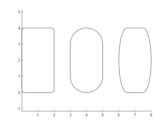 Figure contains an axes object. The axes object contains 3 objects of type rectangle.