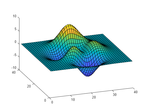 Figure contains an axes object. The axes object contains an object of type surface.